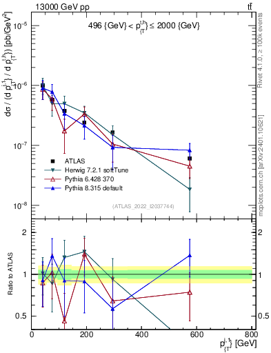 Plot of ej.pt in 13000 GeV pp collisions