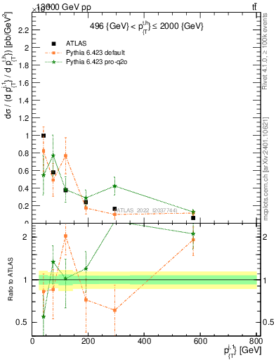 Plot of ej.pt in 13000 GeV pp collisions