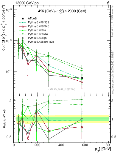 Plot of ej.pt in 13000 GeV pp collisions