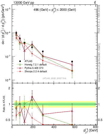 Plot of ej.pt in 13000 GeV pp collisions