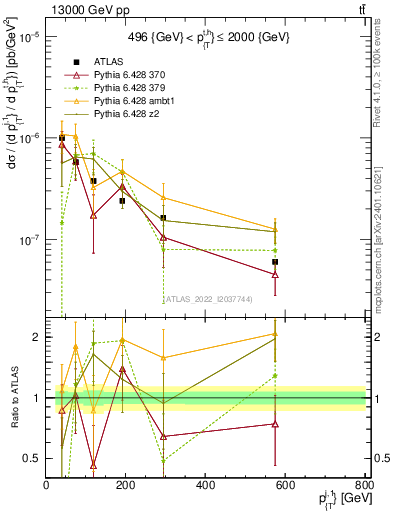 Plot of ej.pt in 13000 GeV pp collisions