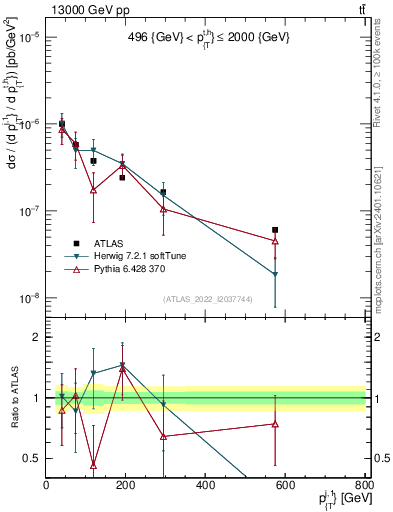 Plot of ej.pt in 13000 GeV pp collisions