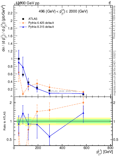 Plot of ej.pt in 13000 GeV pp collisions