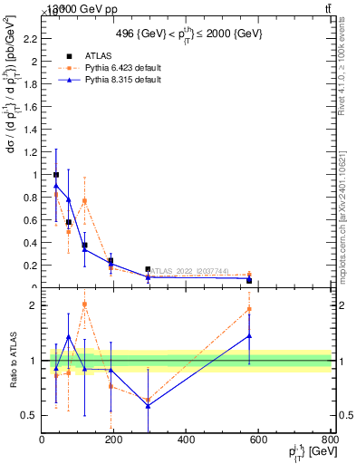 Plot of ej.pt in 13000 GeV pp collisions