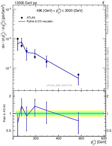Plot of ej.pt in 13000 GeV pp collisions