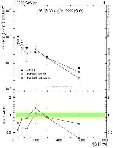 Plot of ej.pt in 13000 GeV pp collisions