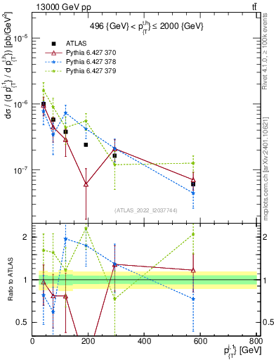 Plot of ej.pt in 13000 GeV pp collisions