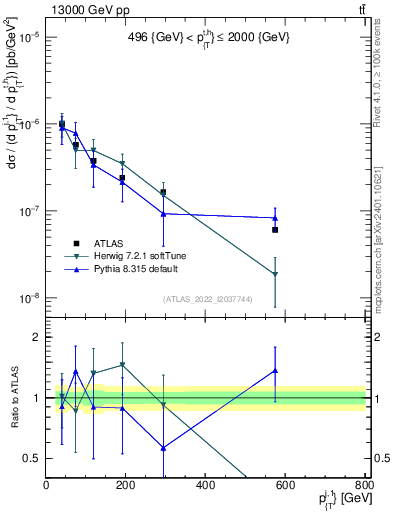Plot of ej.pt in 13000 GeV pp collisions