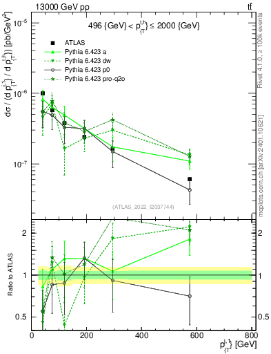 Plot of ej.pt in 13000 GeV pp collisions