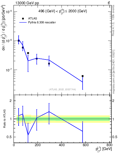Plot of ej.pt in 13000 GeV pp collisions