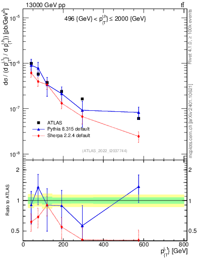 Plot of ej.pt in 13000 GeV pp collisions
