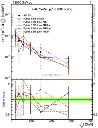 Plot of ej.pt in 13000 GeV pp collisions