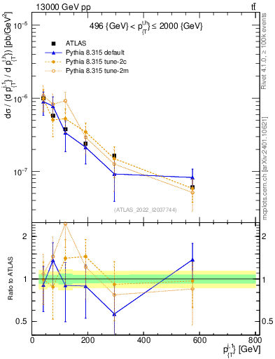 Plot of ej.pt in 13000 GeV pp collisions