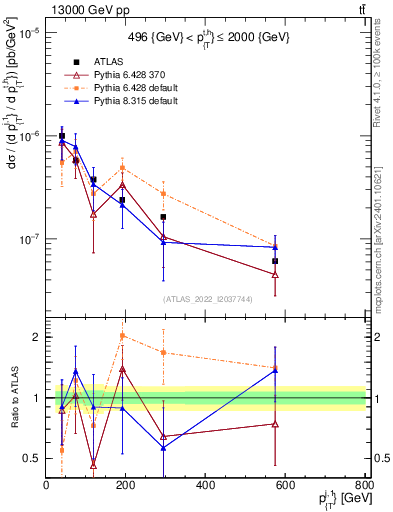 Plot of ej.pt in 13000 GeV pp collisions