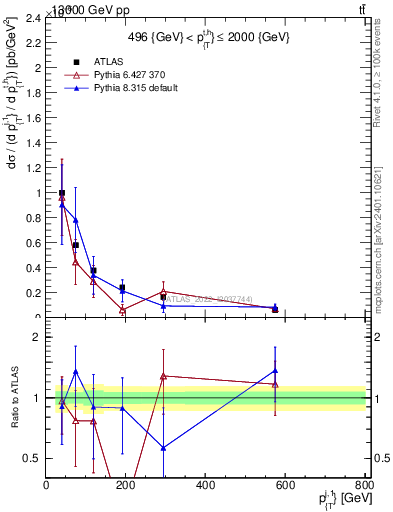 Plot of ej.pt in 13000 GeV pp collisions