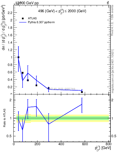 Plot of ej.pt in 13000 GeV pp collisions