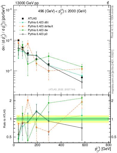 Plot of ej.pt in 13000 GeV pp collisions