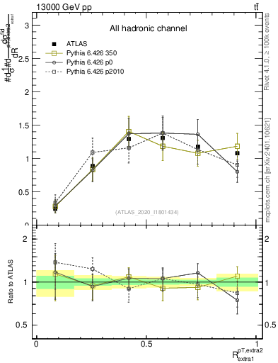 Plot of ej.pt_ej.pt in 13000 GeV pp collisions