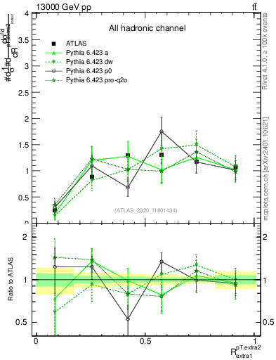 Plot of ej.pt_ej.pt in 13000 GeV pp collisions
