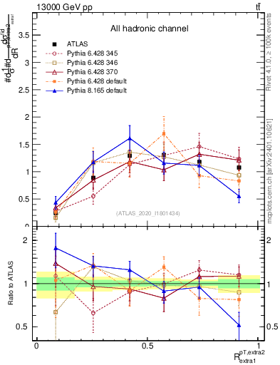 Plot of ej.pt_ej.pt in 13000 GeV pp collisions