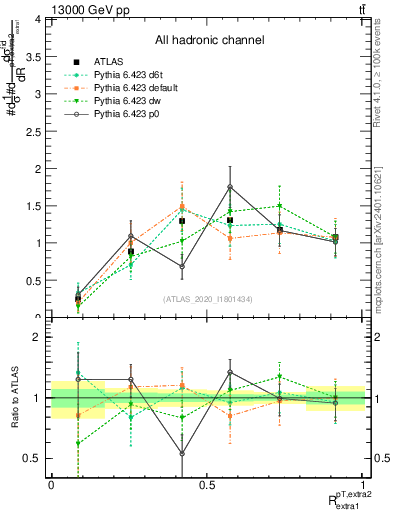 Plot of ej.pt_ej.pt in 13000 GeV pp collisions