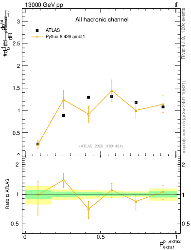 Plot of ej.pt_ej.pt in 13000 GeV pp collisions