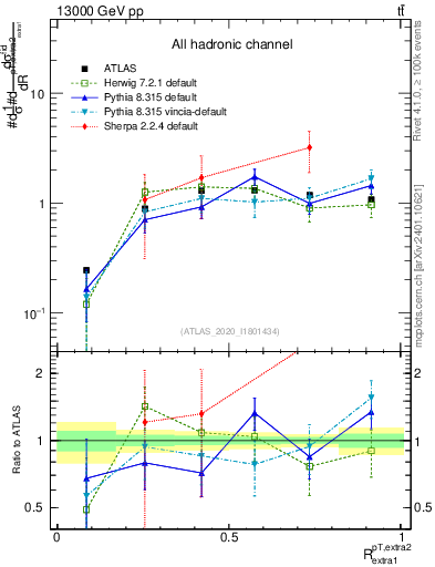 Plot of ej.pt_ej.pt in 13000 GeV pp collisions