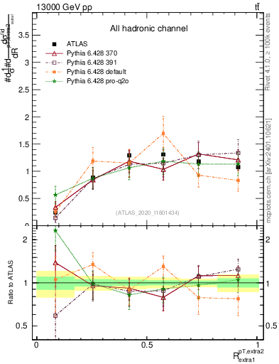 Plot of ej.pt_ej.pt in 13000 GeV pp collisions