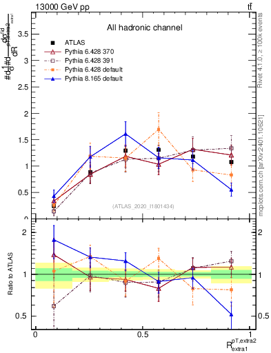 Plot of ej.pt_ej.pt in 13000 GeV pp collisions