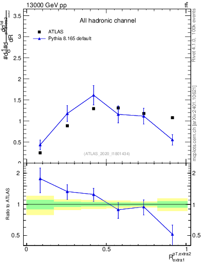 Plot of ej.pt_ej.pt in 13000 GeV pp collisions