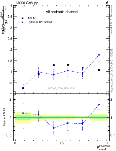 Plot of ej.pt_ej.pt in 13000 GeV pp collisions