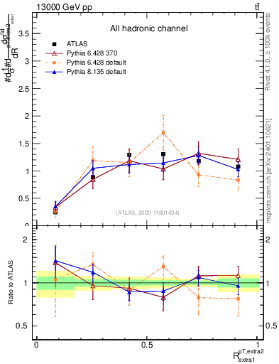 Plot of ej.pt_ej.pt in 13000 GeV pp collisions