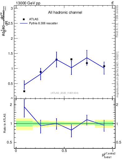 Plot of ej.pt_ej.pt in 13000 GeV pp collisions