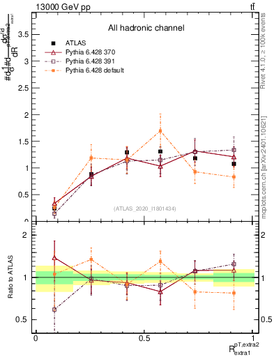 Plot of ej.pt_ej.pt in 13000 GeV pp collisions
