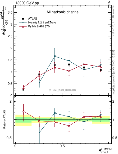 Plot of ej.pt_ej.pt in 13000 GeV pp collisions
