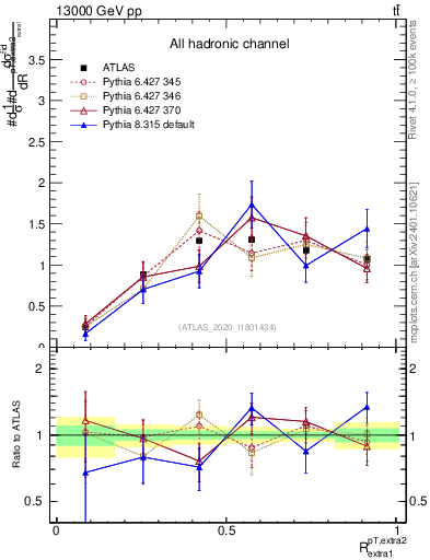 Plot of ej.pt_ej.pt in 13000 GeV pp collisions