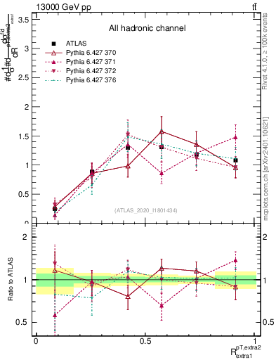Plot of ej.pt_ej.pt in 13000 GeV pp collisions