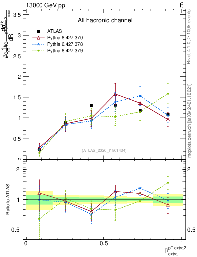 Plot of ej.pt_ej.pt in 13000 GeV pp collisions