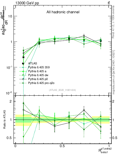 Plot of ej.pt_ej.pt in 13000 GeV pp collisions