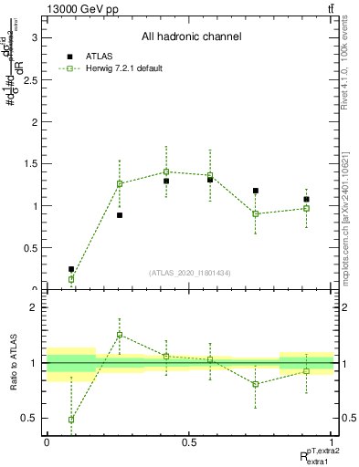 Plot of ej.pt_ej.pt in 13000 GeV pp collisions