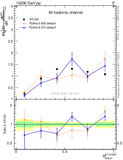 Plot of ej.pt_ej.pt in 13000 GeV pp collisions