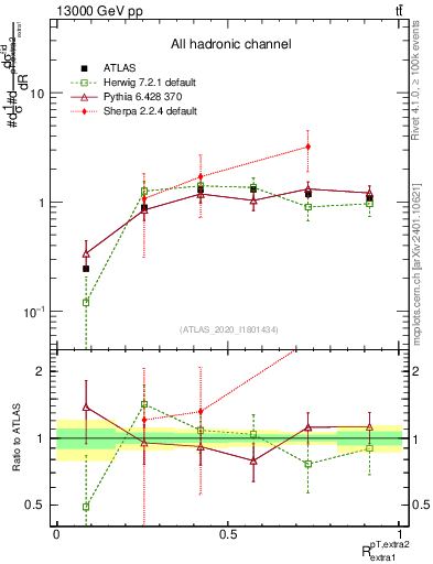 Plot of ej.pt_ej.pt in 13000 GeV pp collisions