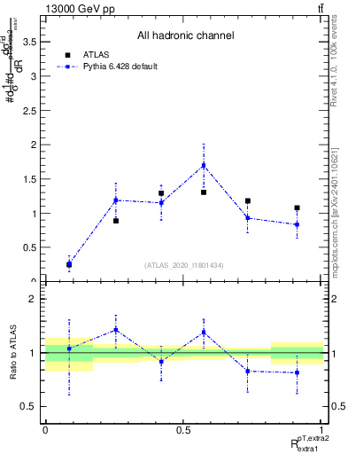 Plot of ej.pt_ej.pt in 13000 GeV pp collisions