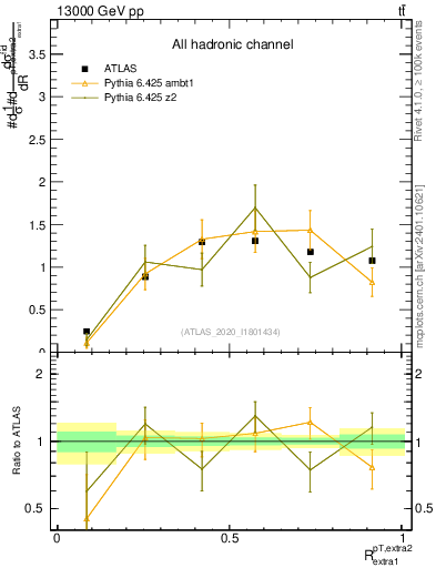 Plot of ej.pt_ej.pt in 13000 GeV pp collisions