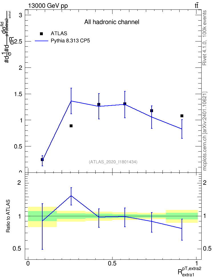 Plot of ej.pt_ej.pt in 13000 GeV pp collisions