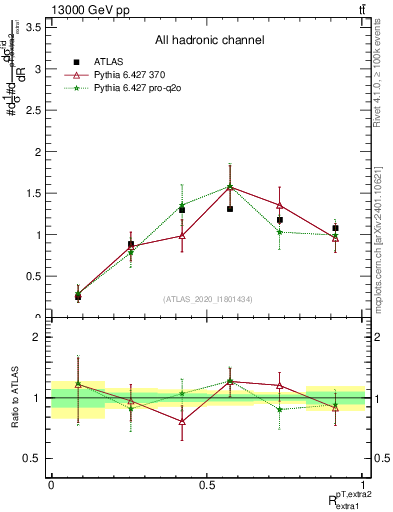 Plot of ej.pt_ej.pt in 13000 GeV pp collisions