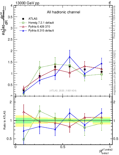 Plot of ej.pt_ej.pt in 13000 GeV pp collisions