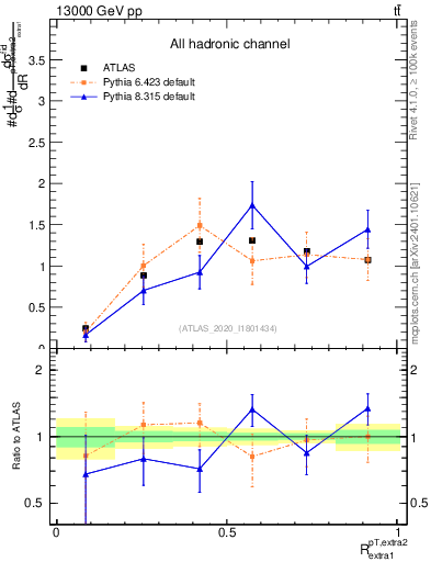 Plot of ej.pt_ej.pt in 13000 GeV pp collisions