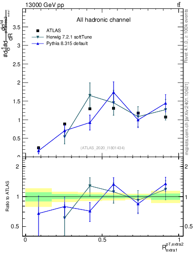 Plot of ej.pt_ej.pt in 13000 GeV pp collisions