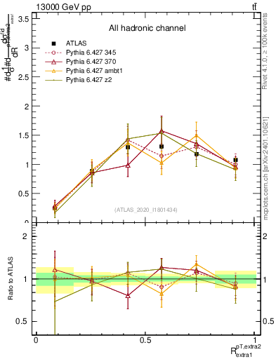 Plot of ej.pt_ej.pt in 13000 GeV pp collisions